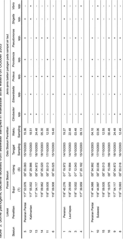 Tabel  3. Jenis  jenis  bakteri patogen yang diisolasi dari sampel air laut di perairan Selat Makassar pada bulan Oktober 2003 Table  3
