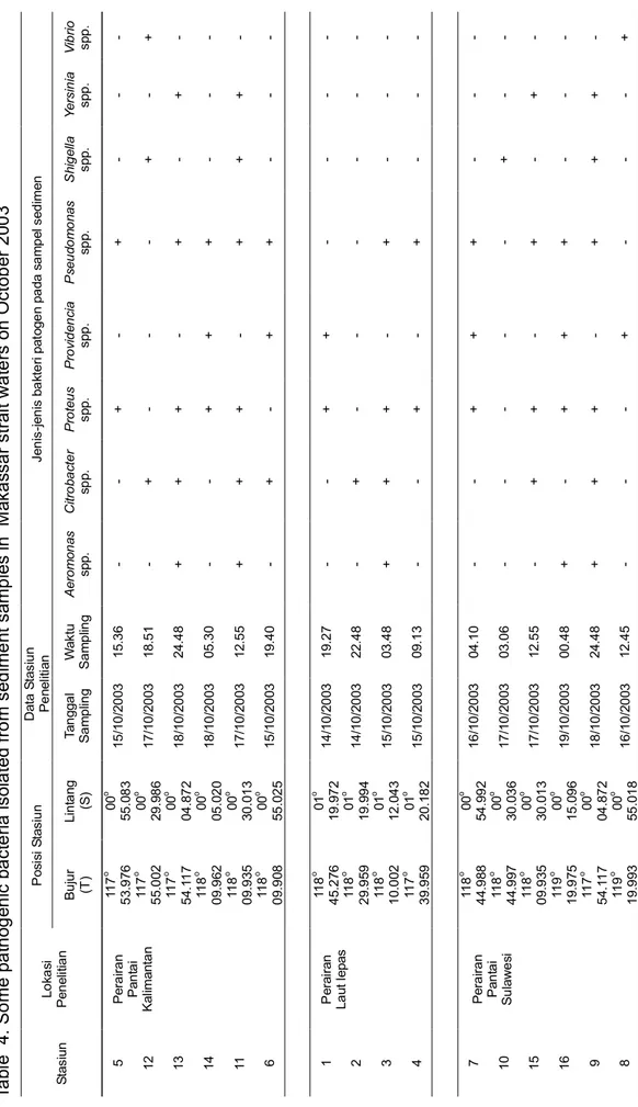 Tabel  4. Jenis  jenis  bakteri patogen yang diisolasi dari sampel sedimen di perairan Selat Makassar pada bulan Oktober 2003 Table  4