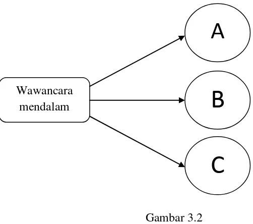 Triangulasi “sumber” pengumpulaGambar 3.2 n data (satu teknik pengumpulan 