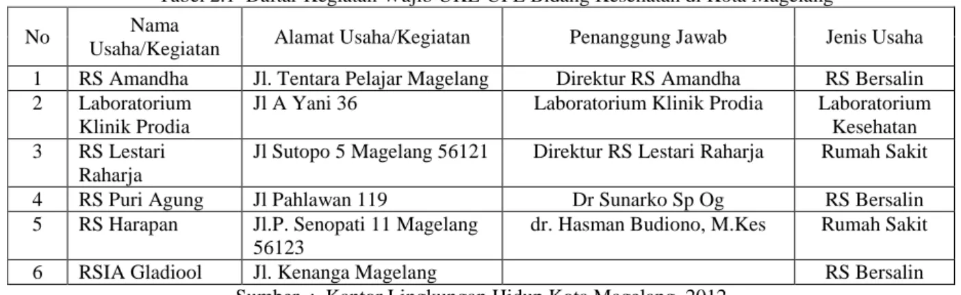 Tabel 2.1  Daftar Kegiatan Wajib UKL-UPL Bidang Kesehatan di Kota Magelang 