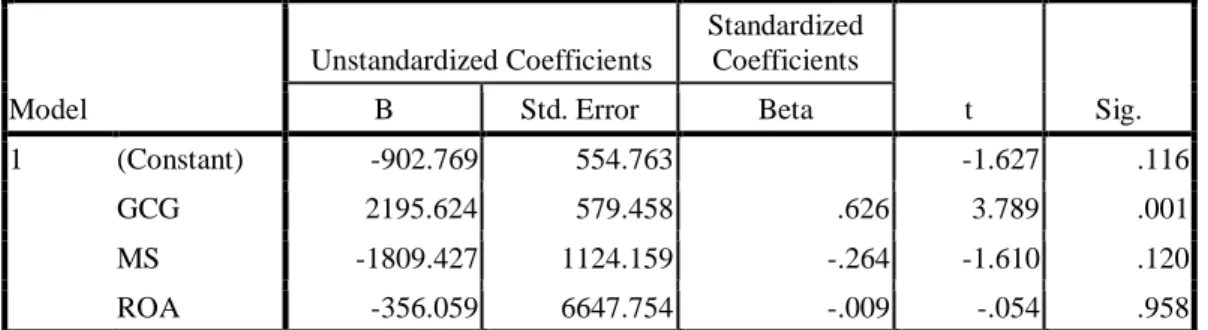 Tabel 4.10 Hasil Uji Parsial (Uji t)  Coefficients a Model  Unstandardized Coefficients  Standardized Coefficients  t  Sig