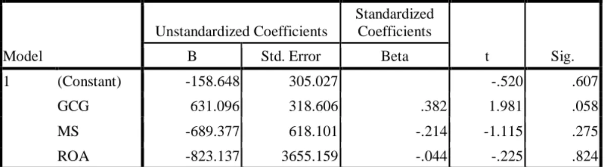 Tabel 4.5 Hasil Uji Heteroskedastisitas  Coefficients a Model  Unstandardized Coefficients  Standardized Coefficients  t  Sig