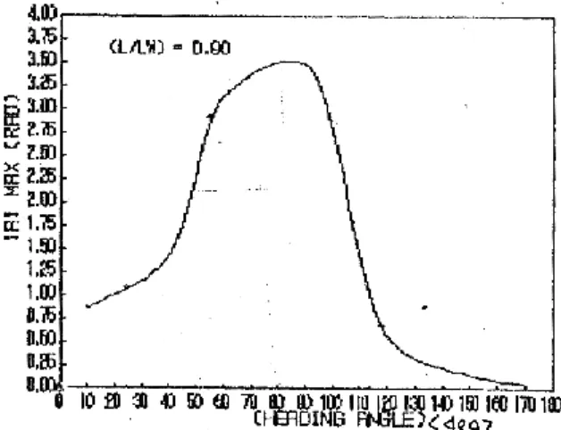 Gambar 11.c. Amplitudo maksimum  mutlak Rolling terhadap  Sudut heading pada(L/Lw =0,9)