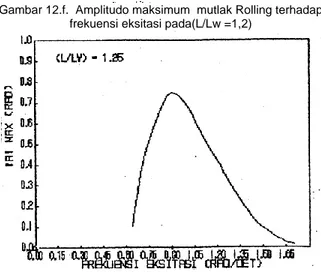 Gambar 12.f.  Amplitudo maksimum  mutlak Rolling terhadap  frekuensi eksitasi pada(L/Lw =1,2) 