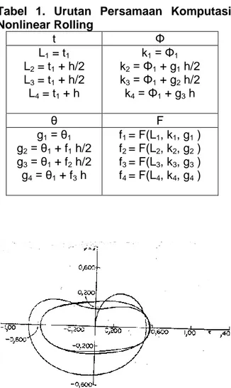 Tabel  1.  Urutan  Persamaan  Komputasi  Nonlinear Rolling  t  Φ  L 1  = t 1 L 2  = t 1  + h/2  L 3  = t 1  + h/2  L 4  = t 1  + h  k 1  = Φ 1k2 = Φ1 + g 1  h/2 k3 = Φ1 + g2 h/2 k4 = Φ1 + g3 h  θ  F  g 1  = θ 1 g 2  = θ 1  + f 1  h/2  g 3  = θ 1  + f 2  h/2  g 4  = θ 1  + f 3  h  f 1  = F(L 1 , k 1 , g 1  ) f2 = F(L2, k2, g2 ) f3 = F(L3, k3, g3 ) f4 = F(L4, k4, g4 ) 