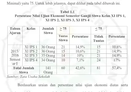 Tabel 1.1Persentase Nilai Ujian Ekonomi Semester Ganjil Siswa Kelas XI IPS 1,