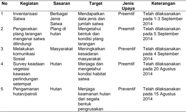 Tabel  1.  Kegiatan  Perlindungan  Satwa  di  Kesatuan  Pemangkuan  Hutan  (KPH)  Randublatung  Bagian  Kesatuan  Pemangkuan  Hutan  (BKPH)  Selogender  Pada bulan September 2014