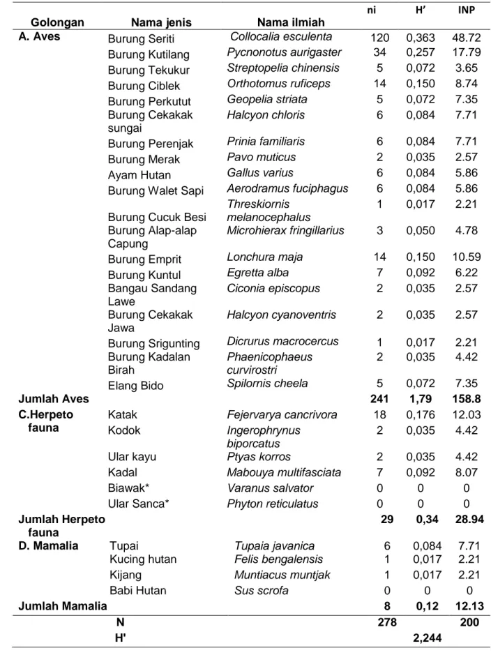 Tabel  2.  Indeks  Keanekaragaman  Satwa  Selama  Penelitian  Pada  bulan  September  2014