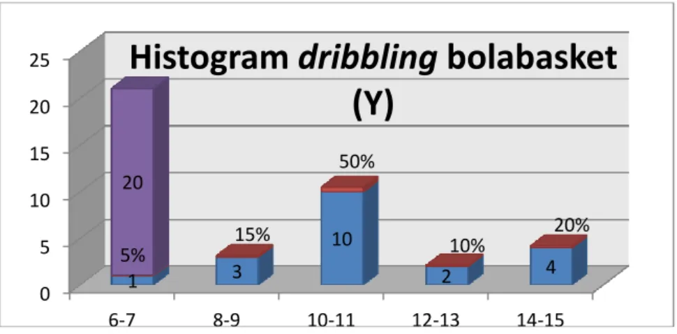 Gambar 2: Histogram kemampuan dribbling bolabasket (Y) 