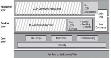 Gambar 1 Model arsitektur peer-to-peer JXTA 