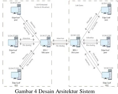Gambar 4 Desain Arsitektur Sistem 