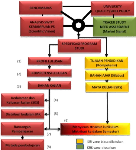 Gambar 1. Skema Proses Penyusunan kurikulum (terdapat tambahan/modifikasi  dari buku Panduan Pengembangan Kurikulum Berbasis Kompetensi Pendidikan tinggi (Direktorat Akademik Dirjen Dikti, 2008)