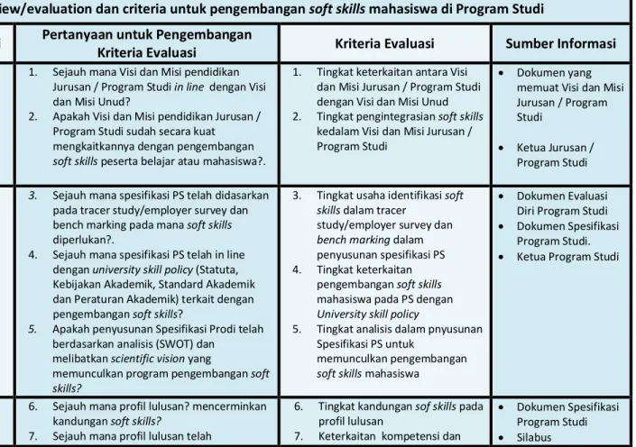 Tabel 9.  Subjek evaluasi, pengembangan criteria evaluasi serta sumber informasi terkait dengan pengembangan soft skills mahasiswa