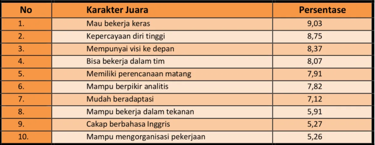 Tabel 2. Peringkat Karakter Pencari Kerja yang Dituntut Dunia Kerja (PDAT, 2007)