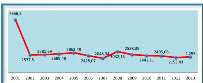 Grafik 5.6 Produksi minyak bumi Kabupaten Musi Rawas berdasarkan hasil lifting di tahun 2014 mengalami peningkatan dibandingkan dengan produksi tahun sebelumnya