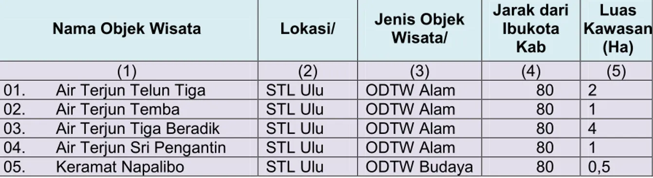 Tabel 5.4 Objek Wisata, Jenis Objek Wisata, Jarak dari Ibukota Kabupaten, dan Luas Kawasan