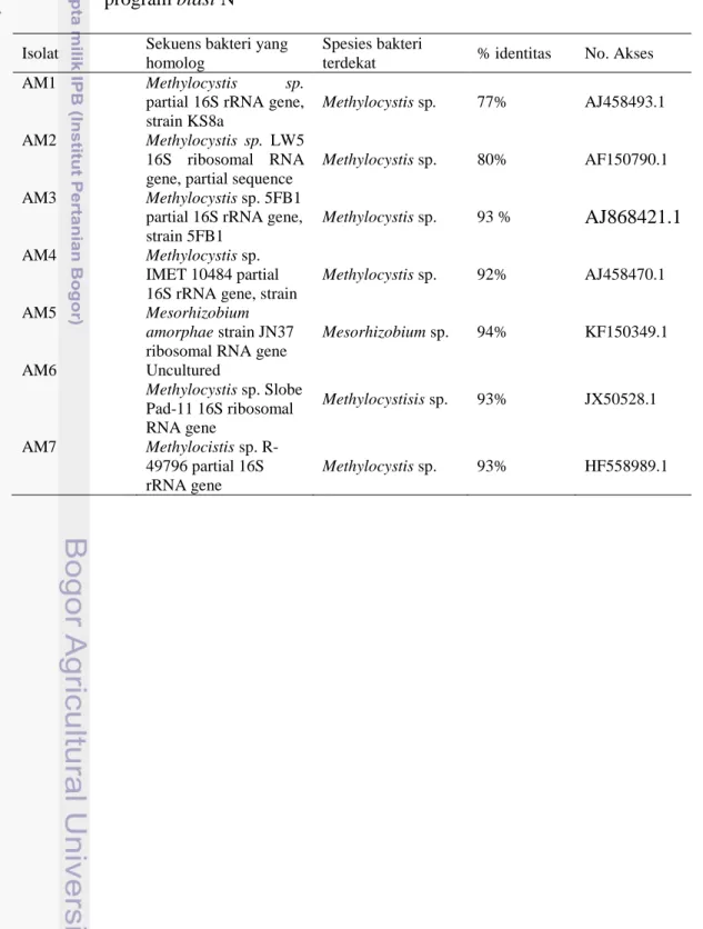 Tabel 1  Analisis sekuens DNA sampel bakteri metanotrof dengan menggunakan  program blast N 
