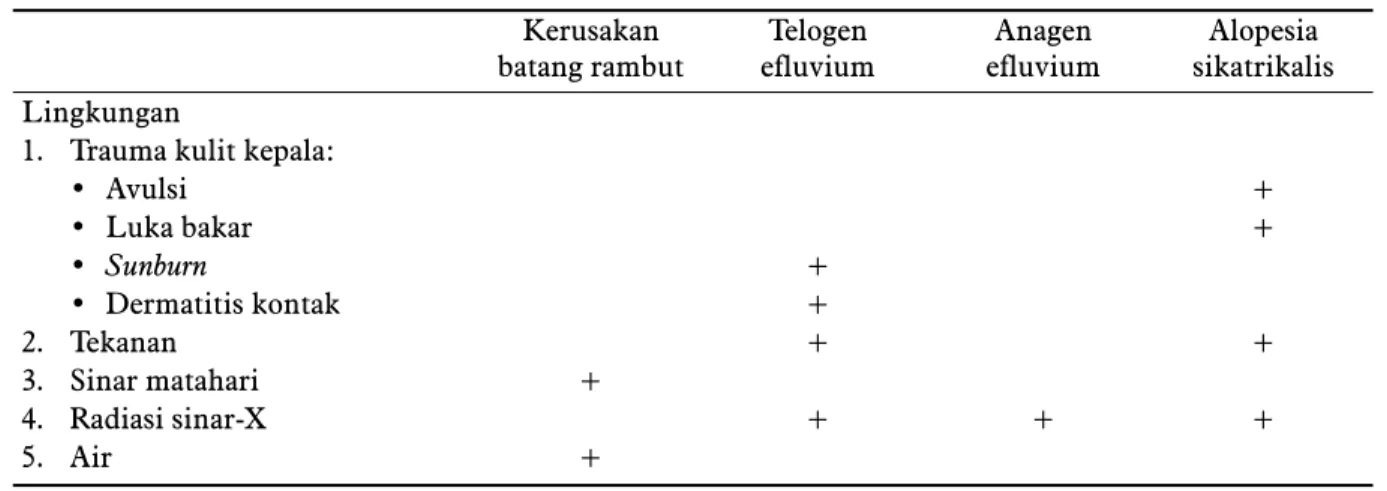 Tabel 1.  Pengaruh lingkungan serta mekanisme terjadinya kerontokan rambut. 2 Kerusakan 