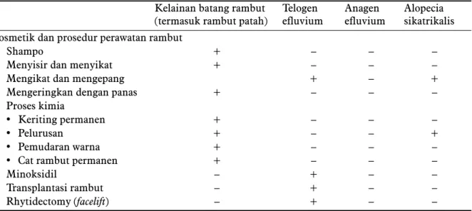 Tabel 2.  Kosmetik rambut serta mekanisme terjadinya kerontokan. 2 Kelainan batang rambut 