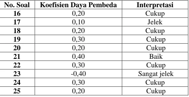 Tabel 3.3 Hasil Perhitungan Daya Pembeda 