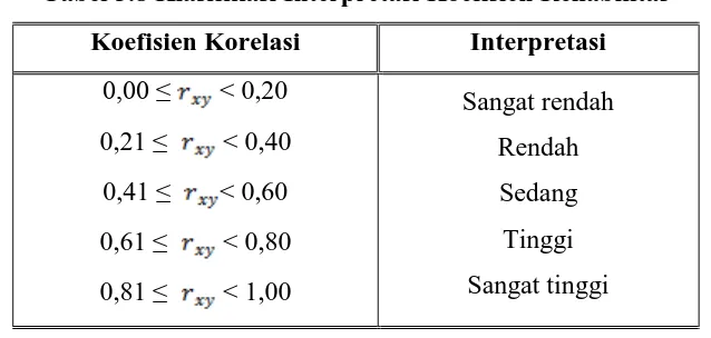 Tabel 3.8 Klasifikasi Interpretasi Koefisien Reliabilitas 