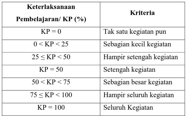 Tabel 3.10. Interpretasi Keterlaksanaan Pembelajaran 