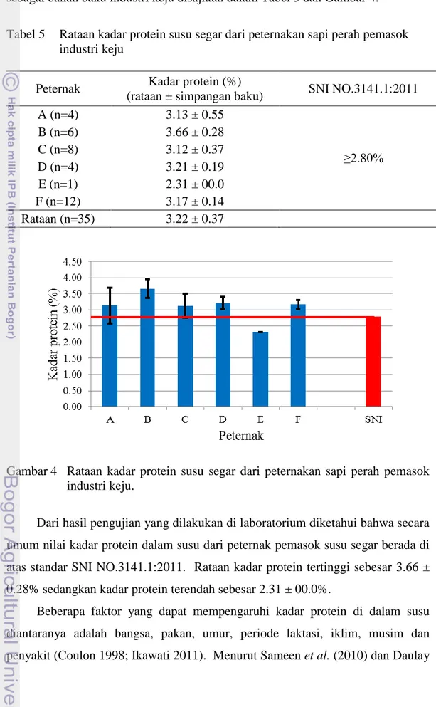 Tabel 5  Rataan kadar protein susu segar dari peternakan sapi perah pemasok  industri keju 
