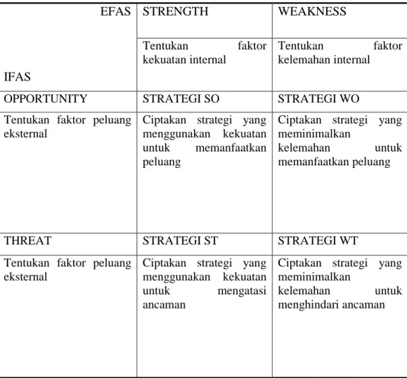 Tabel 3.1 Gambaran dari Matriks SWOT 18 EFAS  IFAS  STRENGTH  WEAKNESS Tentukan faktor kekuatan internal  Tentukan  faktor kelemahan internal  