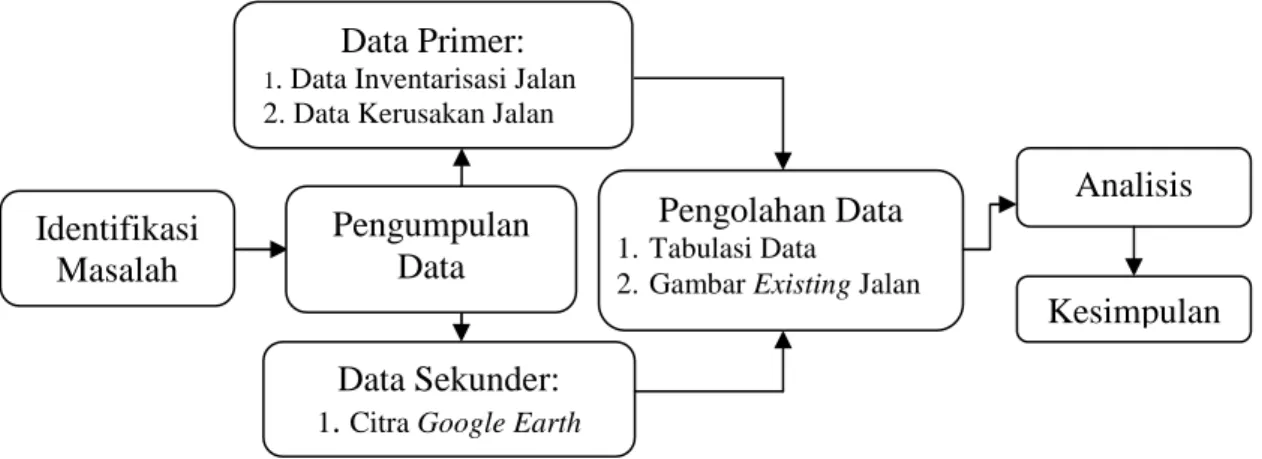 Gambar 1 Bagan Alir Penelitian 