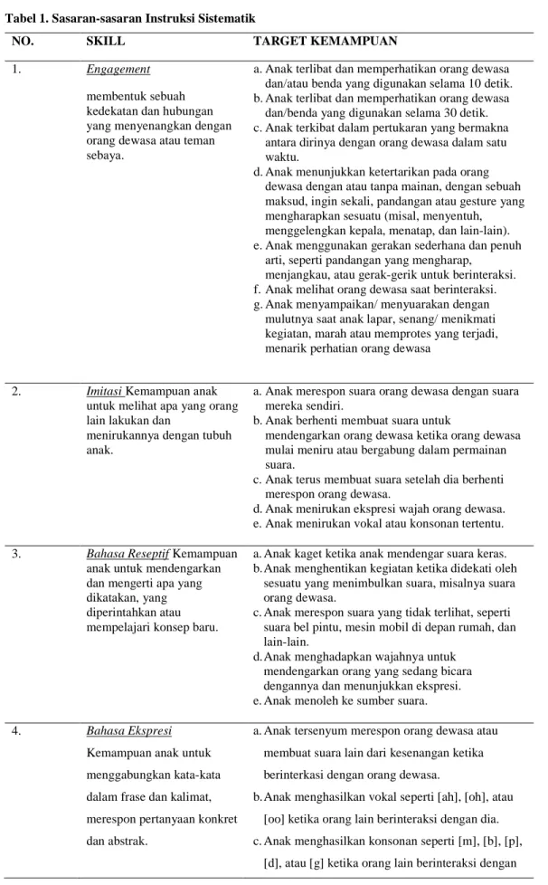 Tabel 1. Sasaran-sasaran Instruksi Sistematik 