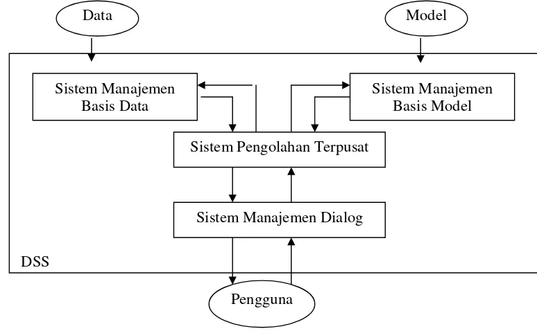 Gambar 1.  Struktur Sistem Penunjang Keputusan  