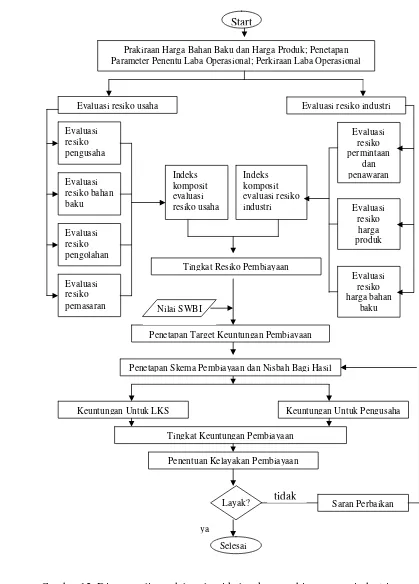 Gambar 12. Diagram alir model evaluasi kelayakan pembiayaan agroindustri 