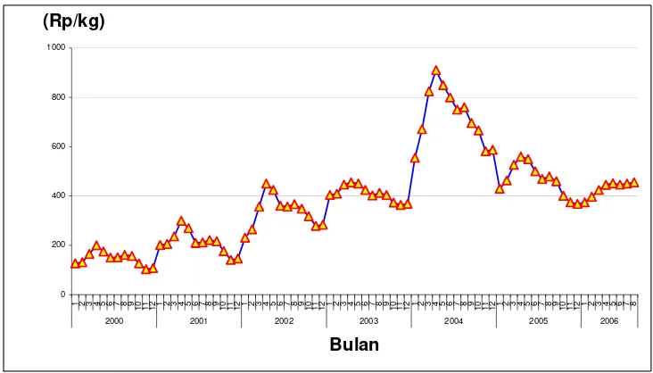 Gambar 15. Grafik perkembangan harga minyak akarwangi di Kabupaten Garut 