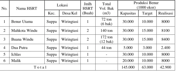 Tabel 4. Data Produksi Hatchery Udang Skala Besar Kabupaten Pinrang Tahun 2013 