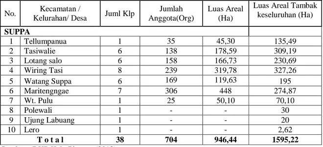 Gambar 4.Rincian  Pola   budidaya   dan   Musim  Tanam  Pada    Tambak  Kabupaten Pinrang (Bumi,  2012) 