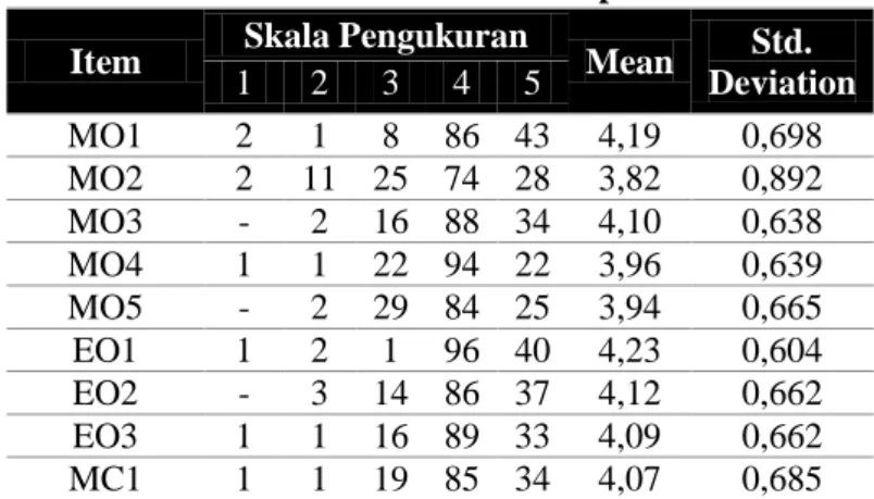 Tabel 2. Statistik Deskriptif  Item  Skala Pengukuran 