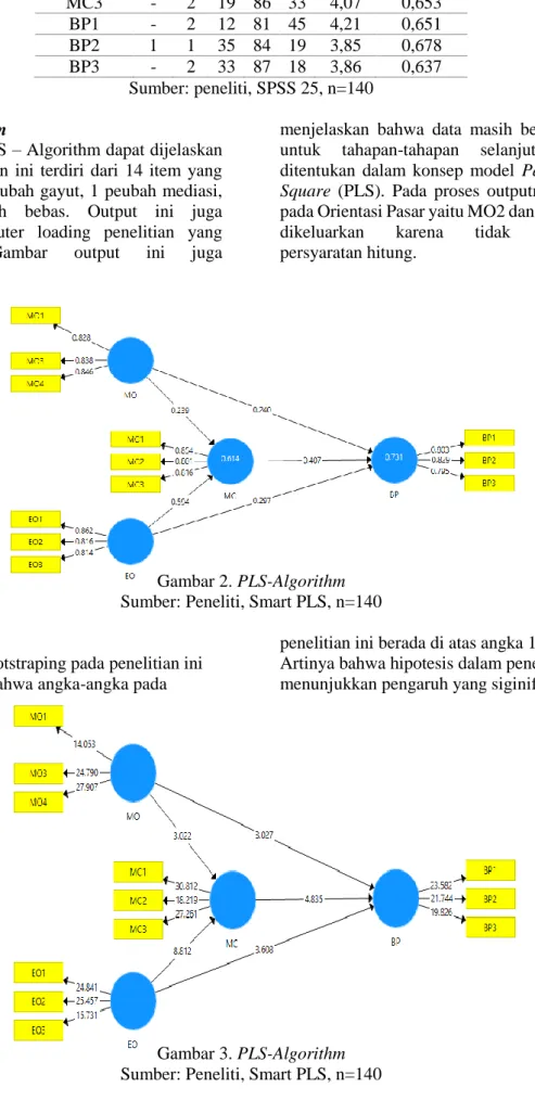 Gambar 2. PLS-Algorithm  Sumber: Peneliti, Smart PLS, n=140  Bootstraping 