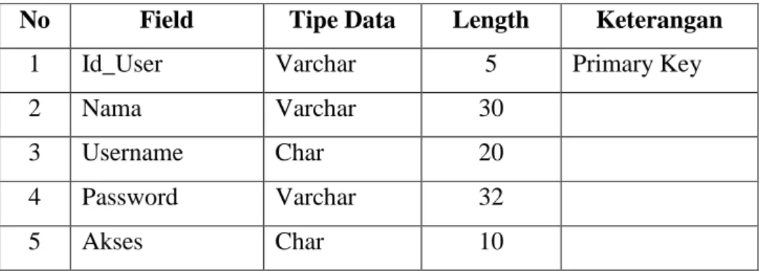 Tabel  –  tabel  yang  digunakan  dalam  perancangan  database  sistem  Pemberian Bonus Karyawan disertai dengan field, tipe data, length dan keterangan  adalah sebagai berikut : 