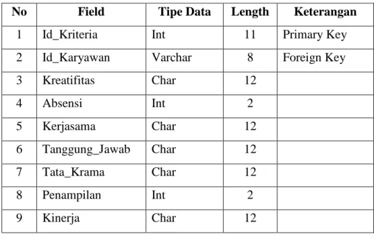 Tabel  kriteria  digunakan  untuk  menyimpan  daftar  kriteria  para  calon  penerima  bonus  pada  Hotel  Saptanawa  Gresik  yang  digunakan  untuk  melakukan perhitungan metode SAW yang terlihat seperti pada tabel 3.7
