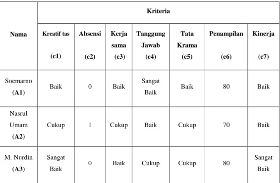 Tabel 3.1 Study Kasus untuk pemilihan karyawan Terbaik  Nama  Kriteria Kreatif tas (c1)  Absensi  (c2)  Kerja sama  (c3)  Tanggung Jawab (c4)  Tata  Krama (c5)  Penampilan (c6)  Kinerja (c7)  Soemarno 