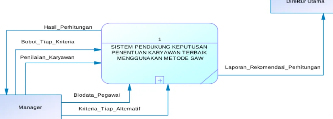 Gambar  3.2  merupakan  diagram  konteks  proses  Sistem  Pendukung  Keputusan  Pemberian  Bonus  Karyawan  Pada  Hotel  Saptanawa  Gresik  Dengan  Menggunakan Metode SAW