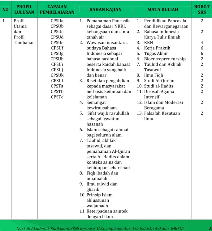 Tabel 1. Pemetaan, Pengemasan Bahan kajian Bidang Sikap dan pembobotan SKS 