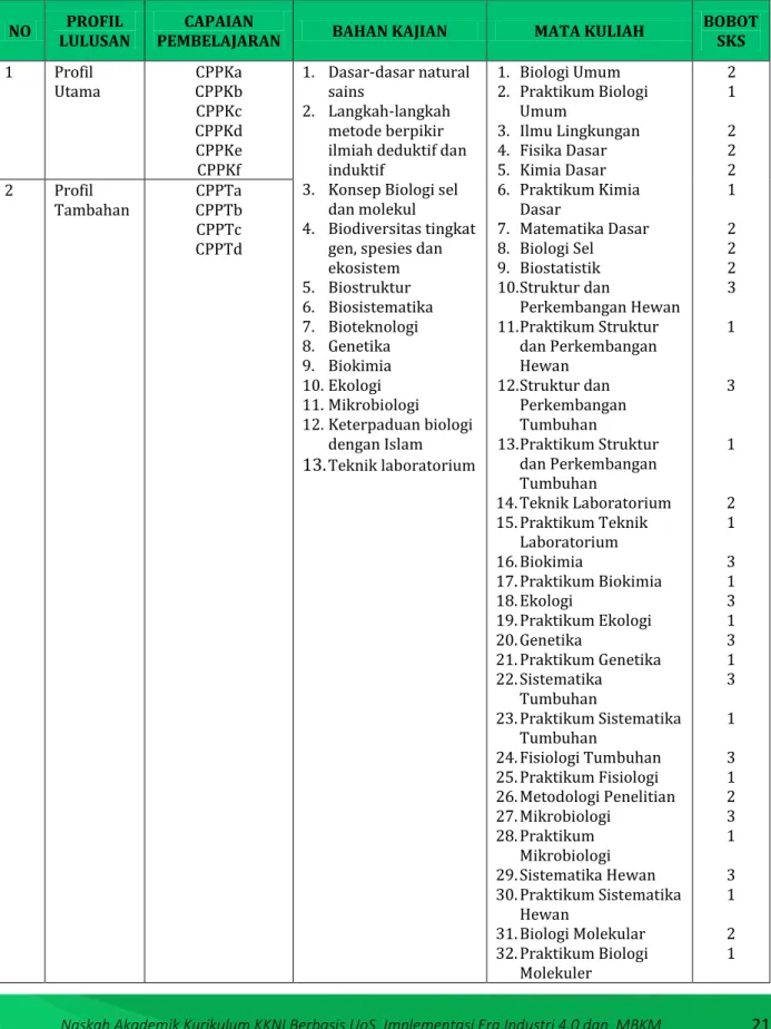 Tabel 2. Pemetaan, Pengemasan Bahan kajian Bidang Pengetahuan dan pembobotan SKS 