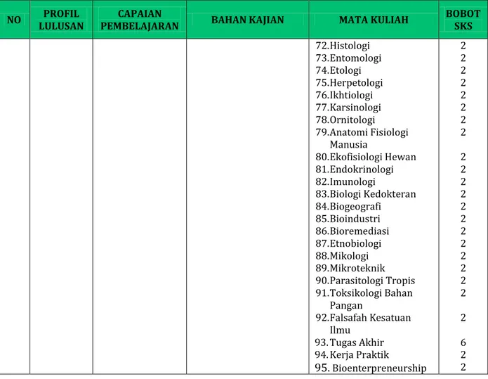 Tabel 3. Pemetaan, Pengemasan Bahan kajian Bidang Keterampilan dan pembobotan SKS 