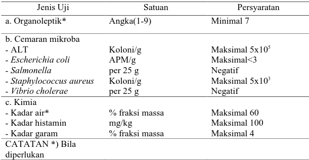 Tabel 3. Persyaratan Mutu dan Keamanan Pangan Ikan Asap 