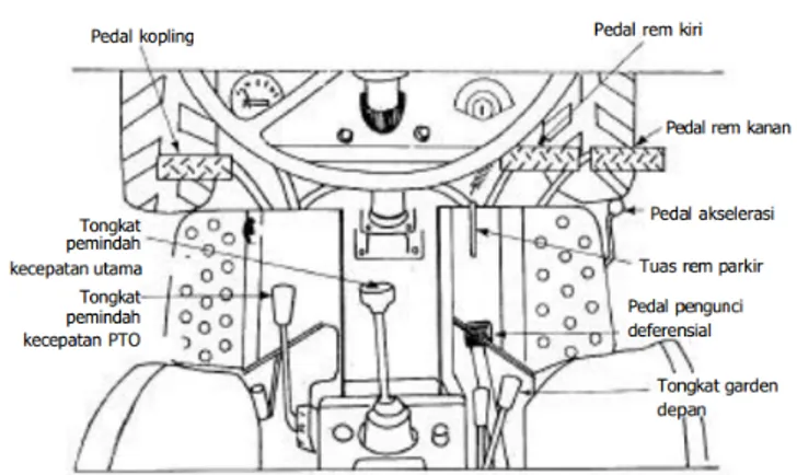 Gambar 2. Bagian tuas dan pedal pengatur traktor roda empat 