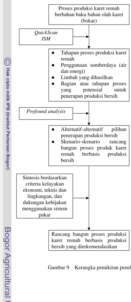 Gambar 9    Kerangka pemikiran penelitian 