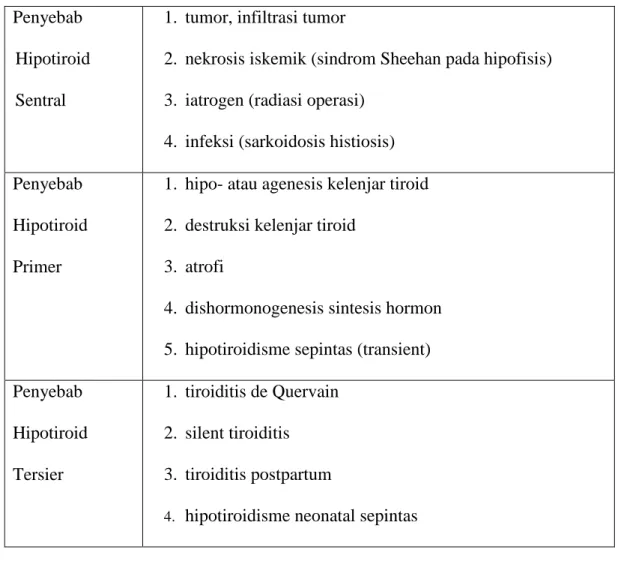 Tabel 2.2 Penyebab Hipotiroidisme 14 