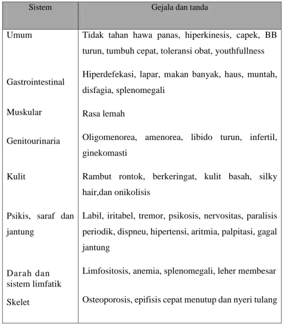 Tabel 2.1 Tanda dan gejala klinik Hipertiroid 13 