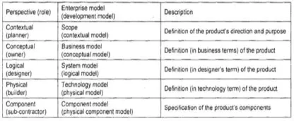 Gambar 3. Perspektif Zachman Framework (Sumber : Mladen Varga, 2003)  